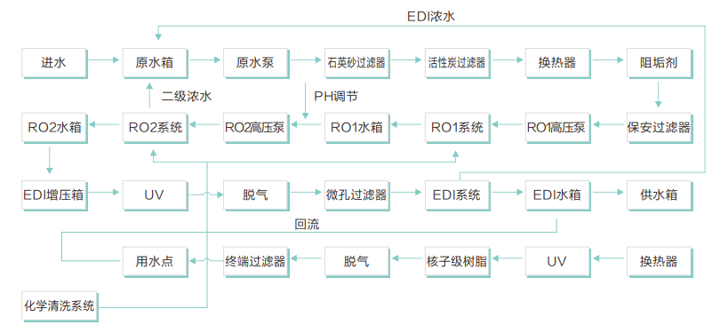 工藝流程圖